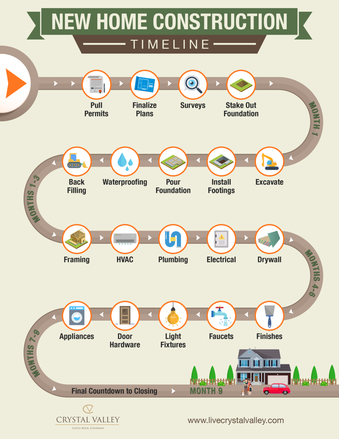 Timeline For Building A New Home